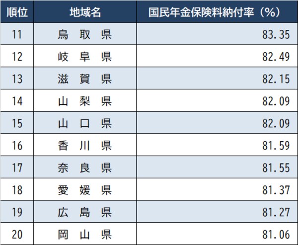 出所：厚生労働省『令和２年度の国民年金の加入・保険料納付状況について』より作成
