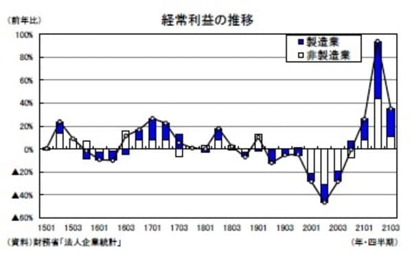 ［図表1］経常利益の推移