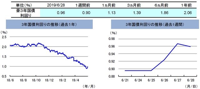 （注）左グラフは2018年6月28日～2019年6月28日、右グラフは2019年6月21日～2019年6月28日。 （出所）リフィニティブのデータを基に三井住友DSアセットマネジメント作成