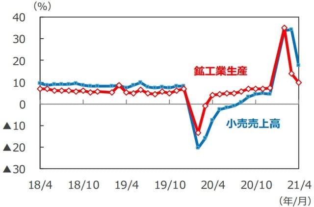 （注）データは2018年4月～2021年4月、前年同月比。各年2月のデータは1～2月の年初来累計の前年同期比。 （出所）Bloomberg L.P.のデータを基に三井住友DSアセットマネジメント作成