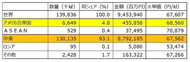 （注1）単価は金額÷単価で算出。 （注2）その他は世界全体から中束など4地域を引いた残差。 （出所）財務省「貿易統計」