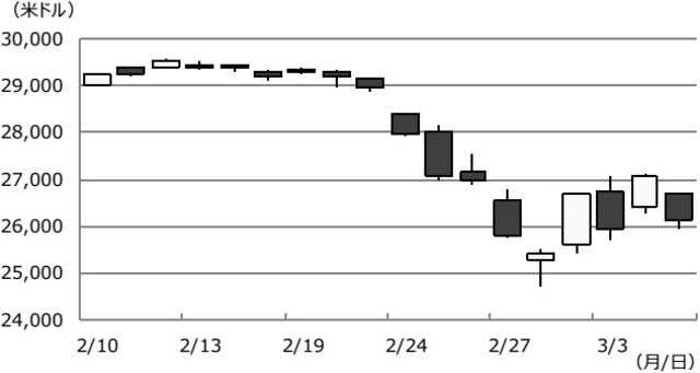 (注)データは2020年2月10日から3月5日。 (出所)Bloomberg L.P.のデータを基に三井住友DSアセットマネジメント作成