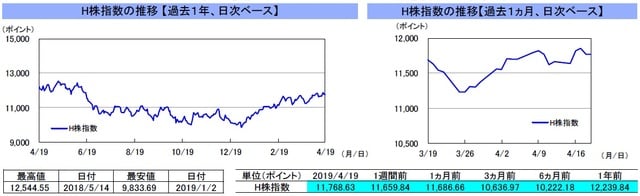 （注）左グラフは2018年4月19日～2019年4月19日、右グラフは2019年3月19日～2019年4月19日｡4月19日の香港株式市場は休場。 （出所）リフィニティブのデータを基に三井住友DSアセットマネジメント作成