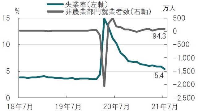 月次、期間：2018年7月～2021年7月、非農業部門就業者数は前月比  出所：ブルームバーグのデータを使用しピクテ投信投資顧問作成
