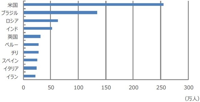（注）データは2020年6月28日時点。累計感染者数の多い上位10カ国。 （出所）Bloomberg L.P.のデータを基に三井住友DSアセットマネジメント作成