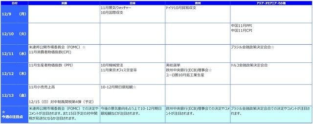 ※各経済指標・イベントは予定であり、変更されることがあります。