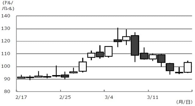 （注）データは2022年2月17日から3月17日。（出所）Bloombergのデータを基に三井住友DSアセットマネジメント作成