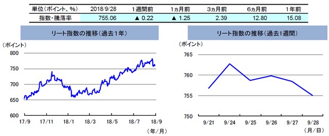 （注）左グラフは2017年9月28日～2018年9月28日、右グラフは2018年9月21日～2018年9月28日。 　　　リート指数は、S&PオーストラリアREIT指数（配当込み、現地通貨ベース）。 （出所）FactSetのデータを基に三井住友アセットマネジメント作成