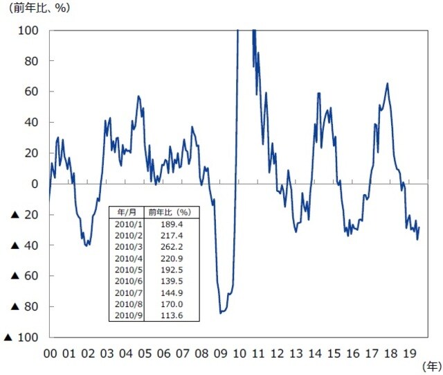 （注）データは2000年1月～2019年7月。 （出所）一般社団法人日本工作機械工業会のデータを基に三井住友DSアセットマネジメント作成
