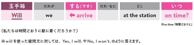 出所：佐々木啓成、フランチェスコ・ボルスタッド共著『改訂版 「意味順」式で中学英語をやり直す本』（KADOKAWA）