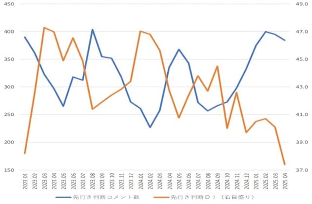 （出所）内閣府「景気ウォッチャー調査」より作成