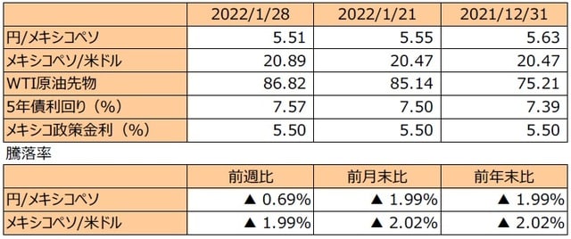 （注1）先週末は最終営業日ベース。 （注2）円/メキシコペソと円/米ドルの単位は円、メキシコペソ/米ドルの単位はメキシコペソ。 （注3）メキシコペソ/米ドルの騰落率はメキシコペソの対米ドルでの騰落率。 （注4）WTI原油先物価格の単位は米ドル。 （注5）前週比は2022年1月21日から2022年1月28日まで、前月末比は2021年12月31日から2022年1月28日まで、前年末比は2021年末から2022年1月28日まで。 （出所）FactSetのデータを基に三井住友DSアセットマネジメント作成