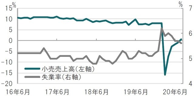 月次、期間：2016年6月～2020年8月、前年同月比 出所：ブルームバーグのデータを使用しピクテ投信投資顧問作成