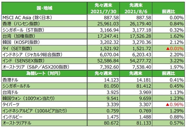 （注）最終営業日ベース。為替の変化率がプラスの場合は各国通貨高・円安、マイナス▲の場合は各国通貨安・円高。 （出所）FactSetのデータを基に三井住友DSアセットマネジメント作成