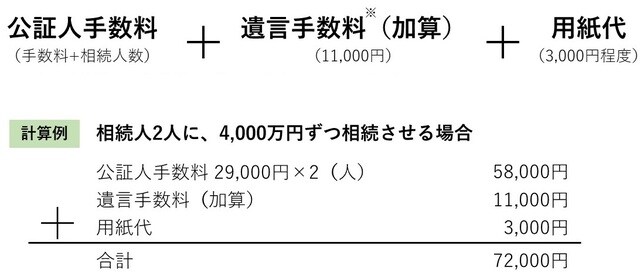 ※　遺言手数料は、相続税が1億円に満たない場合に加算
