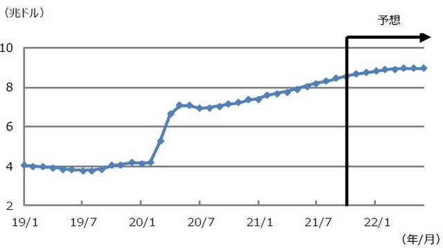 （注）データは2019年1月から2022年6月。2021年10月以降は予想値。総資産残高の月間増加額について、2021年10月は1,200億ドルとし、以降、毎月150億ドルずつ減少していくと仮定。 （出所）Bloombergのデータを基に三井住友DSアセットマネジメント作成