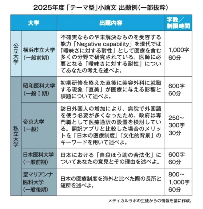 出所：可児良友著『2027年度用「医学部受験」を決めたらまず読む本』（時事通信社）