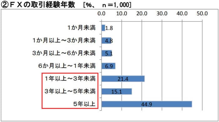 FXトレーダーの経験年数データ
