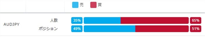 みんなのFXの豪ドル円売買比率