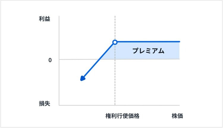 プット・オプションの売り