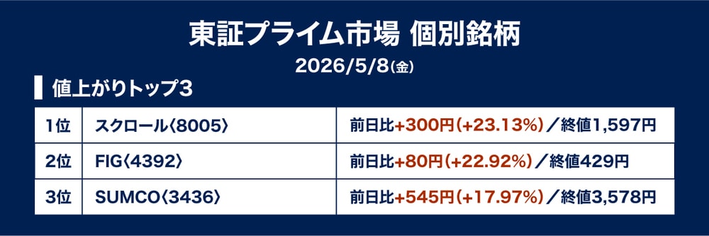 ［図表1］値上がり率トップ3
