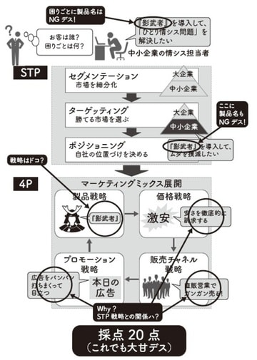 出典：『【新】100円のコーラを1000円で売る方法』（KADOKAWA）より抜粋