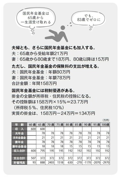 出典：長尾義弘著『運用はいっさい無し！60歳貯蓄ゼロでも間に合う老後資金のつくり方』（徳間書店）より。
