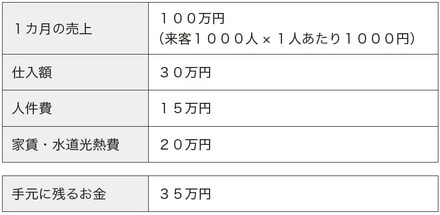 出所：石動龍著『会計の基本と儲け方はラーメン屋が教えてくれる』（日本実業出版社）より