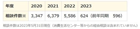 出所：国民生活センター「各種相談の件数や傾向 - 暗号資産（仮想通貨）」https://www.kokusen.go.jp/soudan_topics/data/crypto.html