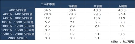出所:国土交通省「住宅市場動向調査」(令和元年度)より作成