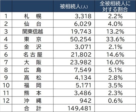 出所:国税庁統計より作成 ※平成30年度