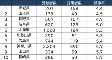 出所：文部科学省「令和2年度公立学校教員採用選考試験の実施状況」より作成