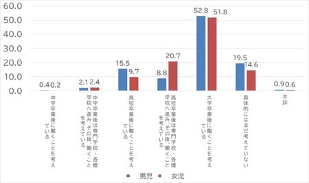 出所：厚生労働省「21世紀出生児縦断調査」より作成