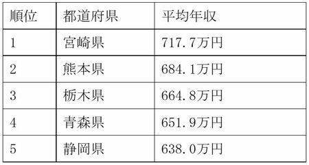 ［図表2］薬剤師の平均年収（都道府県別ランキング）トップ5  出所：厚生労働省　E-Stat「令和4年賃金構造基本統計調査」より著者作成