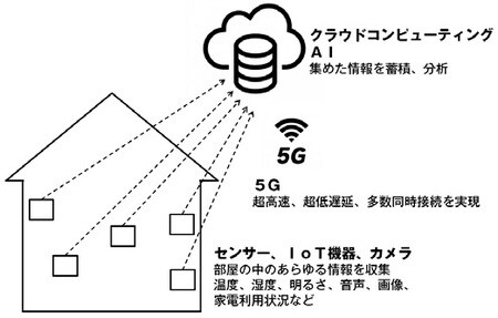 センサー、IoT機器、カメラなどが家の中のさまざまな情報を収集。 通信回線を経由して、クラウドコンピュータにデータを蓄積。 蓄積した情報をAIが分析。