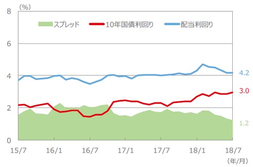 （注）配当利回り、10年国債利回り、スプレッドは、2015年7月～2018年7月（各月末値）。 （出所）FactSet、Bloomberg L.P.のデータを基に三井住友アセットマネジメント作成