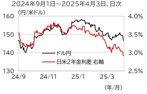 （出所）Bloomberg
