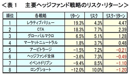 （出所：ブルームバーグデータを基に東海東京調査センター作成）  2007年7月末から2009年2月末までの月次のリターン、リスク（標準偏差）から算出。年率換算ベース。ヘッジファンド全体および個別戦略の相関係数算出はユーリカヘッジ・ヘッジファンド指数を使用。