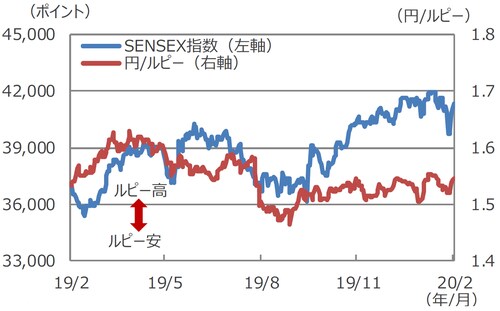 (注)データは2019年2月6日~2020年2月6日。 (出所)Bloomberg L.P.のデータを基に三井住友DSアセットマネジメント作成