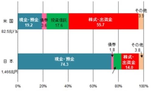 注：2022年3月末現在、保険・年金・定型保証金を除く 出所：日本銀行、武者リサーチ
