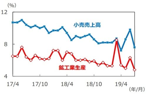  （注）データは2017年4月～2019年7月、前年同月比。  1、2月のデータは1～2月の年初来累計の前年同期比。 （出所）Bloomberg L.P.のデータを基に三井住友DSアセットマネジメント作成