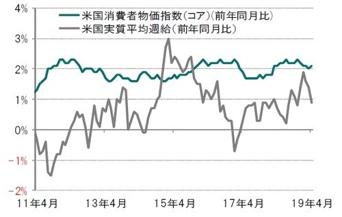［図表12］米国物価と賃金 月次、期間：2011年4月～2019年4月  出所：ブルームバーグのデータを使用しピクテ投信投資顧問作成