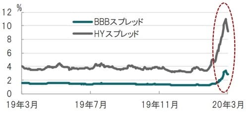 日次、期間：2019年3月27日～2020年3月27日 ※BBBスプレッド：米BBB格社債利回りー10年米国債利回り ※HYスプレッド：ブルームバーグバークレイズ米ハイイールド債スプレッド 出所：ブルームバーグのデータを使用しピクテ投信投資顧問作成