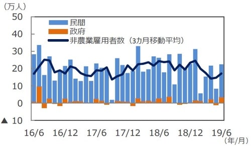 （注）データは2016年6月～2019年6月。 （出所）DataStreamのデータを基に三井住友DSアセットマネジメント作成