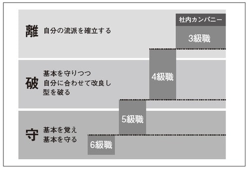 ［図表2］「守・破・離」と私たちの会社の階級制度