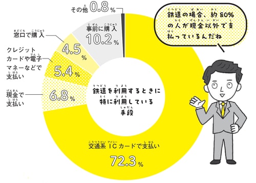 支払い方法の選択割合
