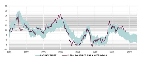 赤線：米国株式のインフレ調整後5年リターンの推移（%、年率）、灰色：予想レンジ 出所：ピクテ・アセット・マネジメント