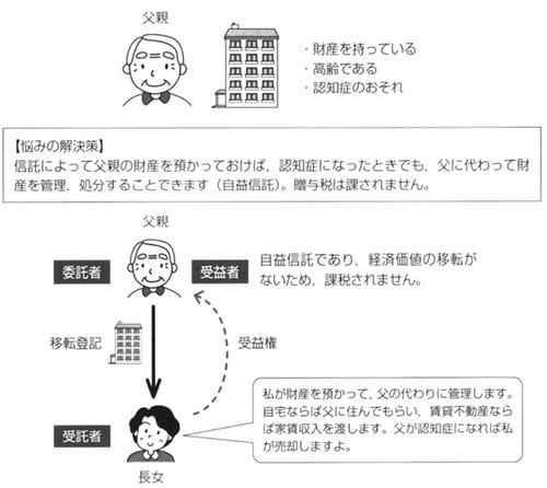 ［図表1］認知症の不動産オーナー