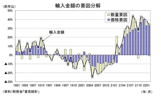 ［図表3］輸入金額の要因分解