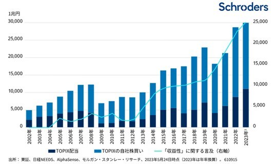 出所:東証、日経NEEDS、AlphaSense、モルガン・スタンレー・リサーチ、2023年5月24日時点(2023年は年率換算)。610915